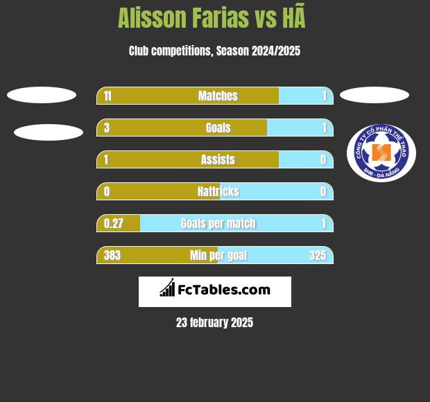 Alisson Farias vs HÃ  h2h player stats