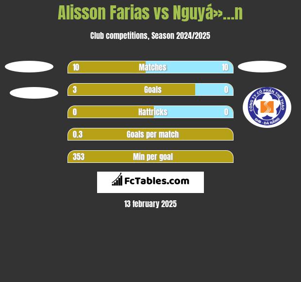 Alisson Farias vs Nguyá»…n h2h player stats