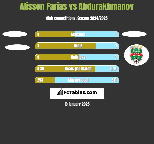 Alisson Farias vs Abdurakhmanov h2h player stats