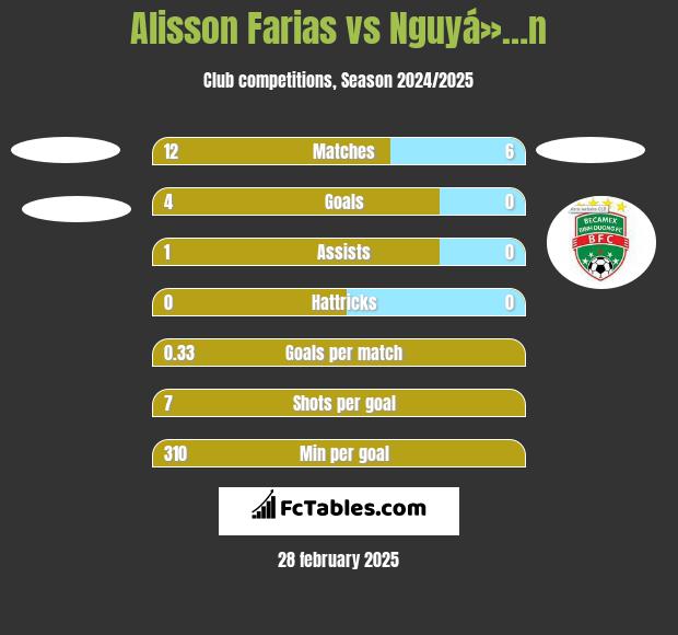 Alisson Farias vs Nguyá»…n h2h player stats