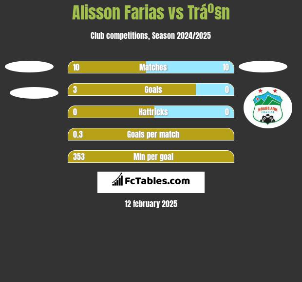 Alisson Farias vs Tráº§n h2h player stats