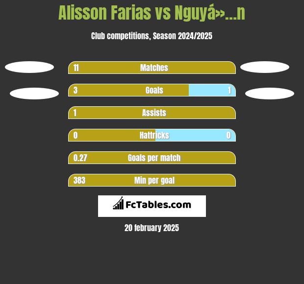 Alisson Farias vs Nguyá»…n h2h player stats