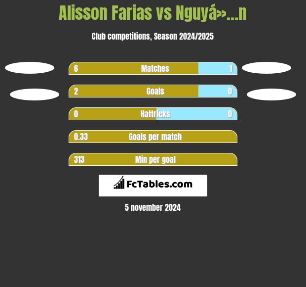 Alisson Farias vs Nguyá»…n h2h player stats