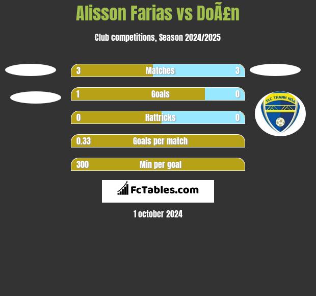 Alisson Farias vs DoÃ£n h2h player stats