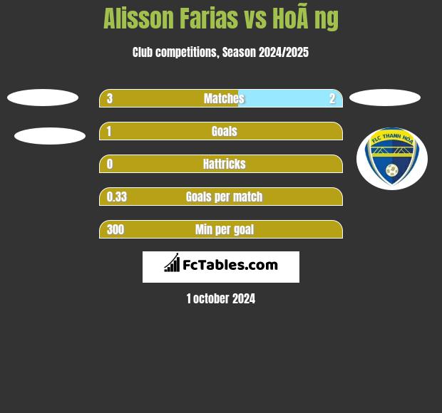 Alisson Farias vs HoÃ ng h2h player stats