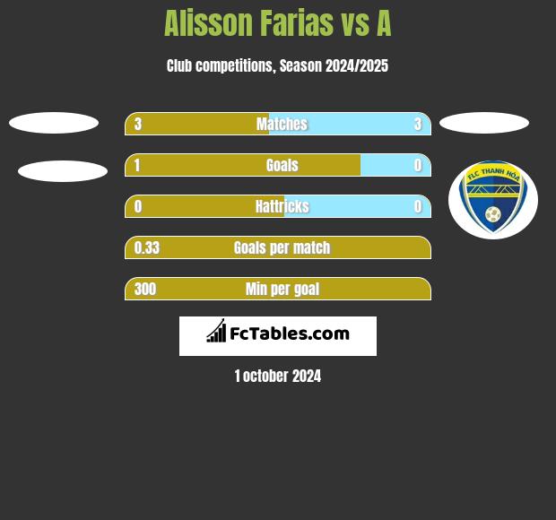 Alisson Farias vs A h2h player stats