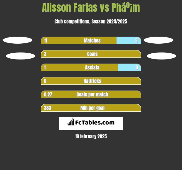 Alisson Farias vs Pháº¡m h2h player stats