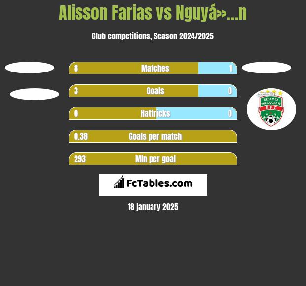 Alisson Farias vs Nguyá»…n h2h player stats