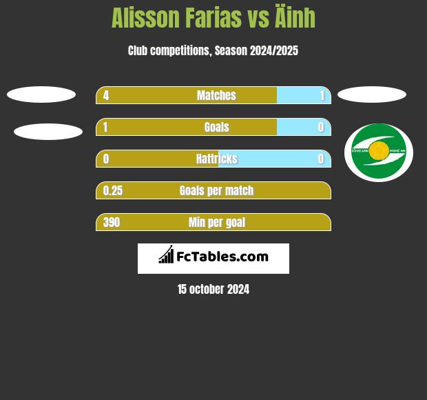 Alisson Farias vs Äinh h2h player stats