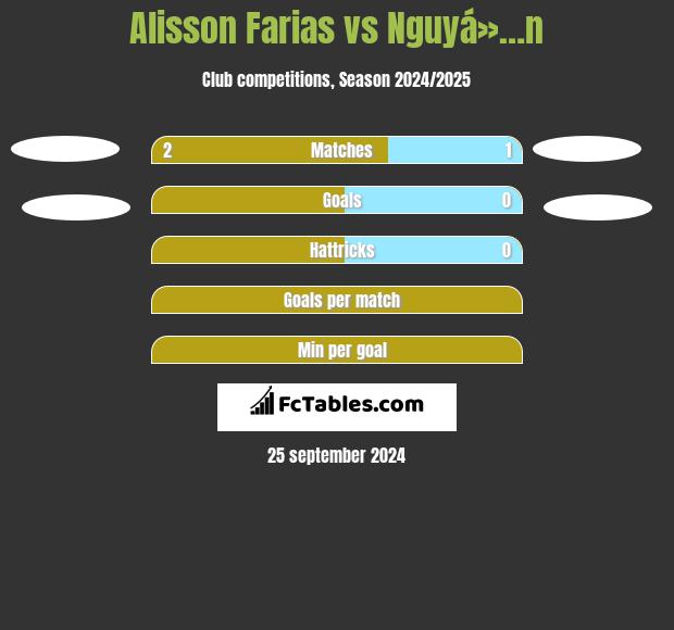 Alisson Farias vs Nguyá»…n h2h player stats