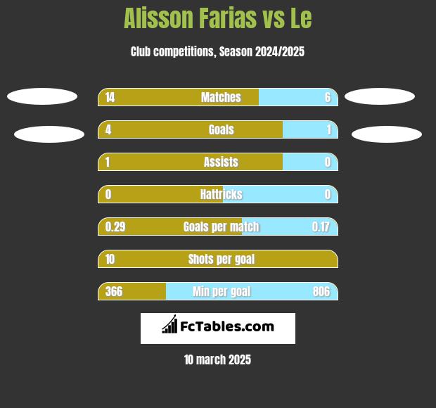 Alisson Farias vs Le h2h player stats