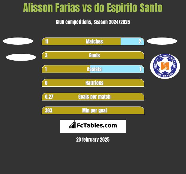 Alisson Farias vs do Espirito Santo h2h player stats