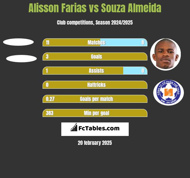 Alisson Farias vs Souza Almeida h2h player stats