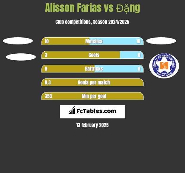 Alisson Farias vs Đặng h2h player stats