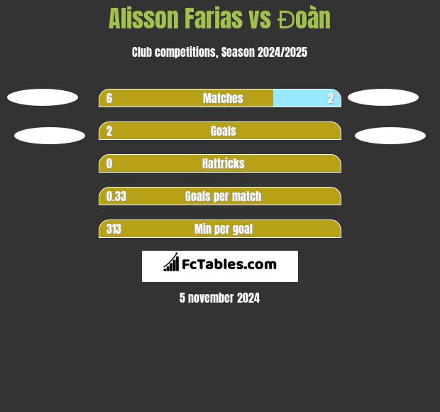 Alisson Farias vs Đoàn h2h player stats