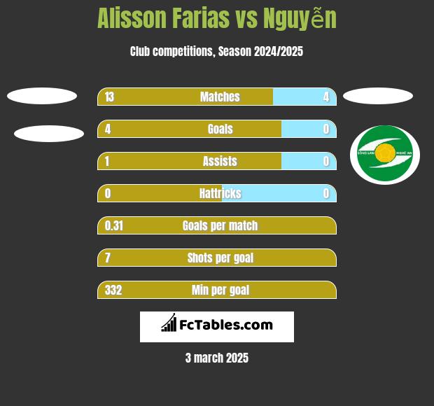 Alisson Farias vs Nguyễn h2h player stats