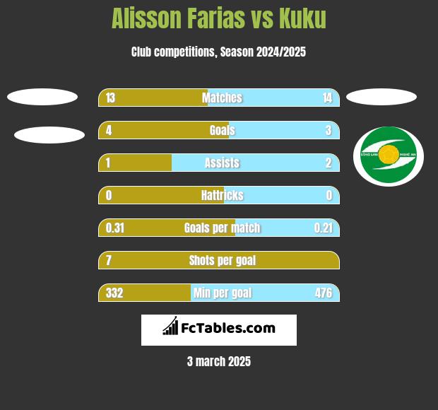 Alisson Farias vs Kuku h2h player stats