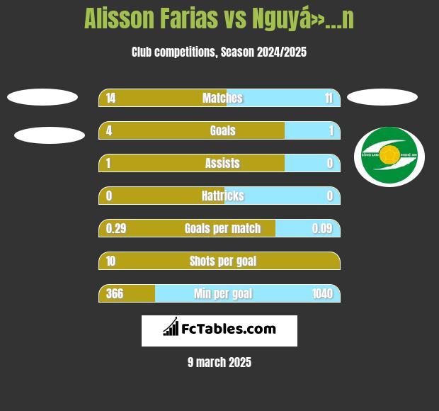 Alisson Farias vs Nguyá»…n h2h player stats