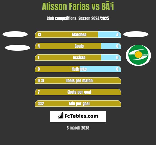 Alisson Farias vs BÃ¹i h2h player stats