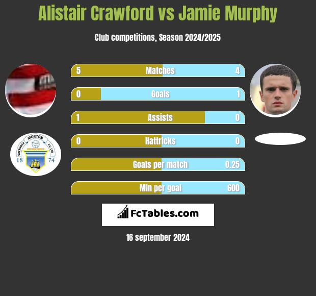 Alistair Crawford vs Jamie Murphy h2h player stats