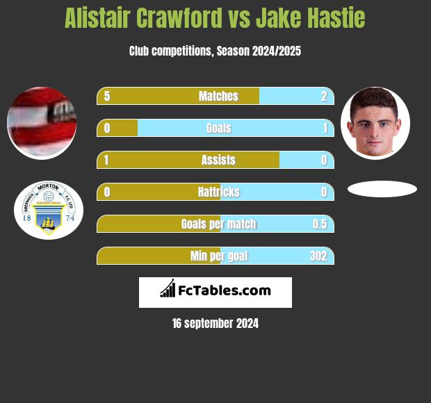 Alistair Crawford vs Jake Hastie h2h player stats