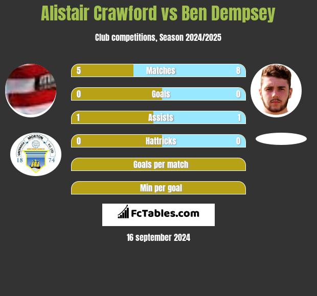 Alistair Crawford vs Ben Dempsey h2h player stats