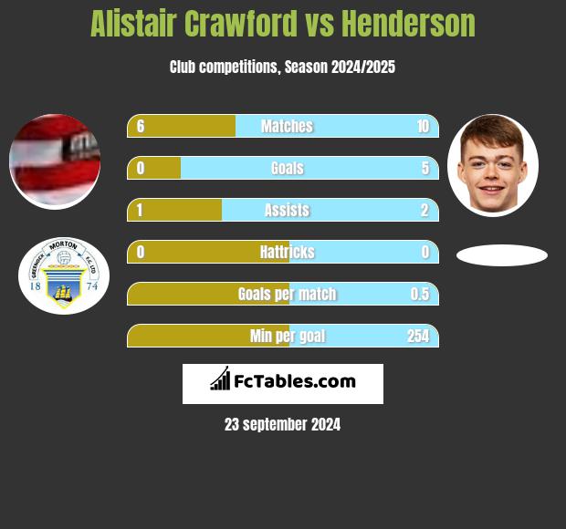 Alistair Crawford vs Henderson h2h player stats