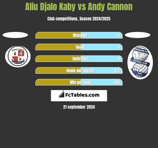 Aliu Djalo Kaby vs Andy Cannon h2h player stats