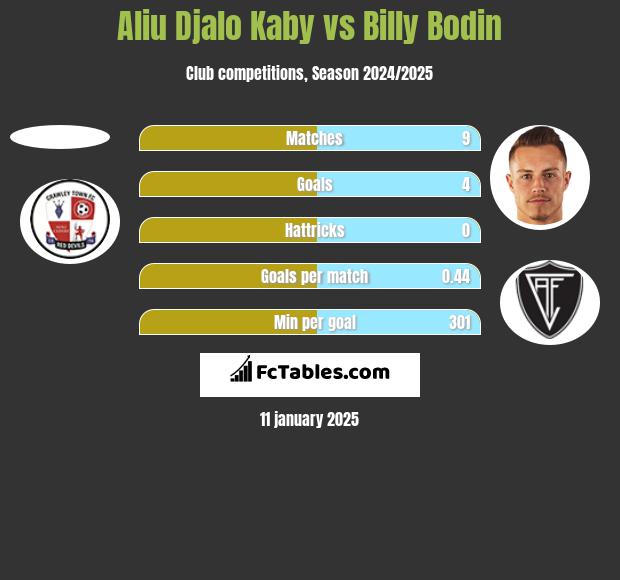 Aliu Kaby vs Billy Bodin h2h player stats