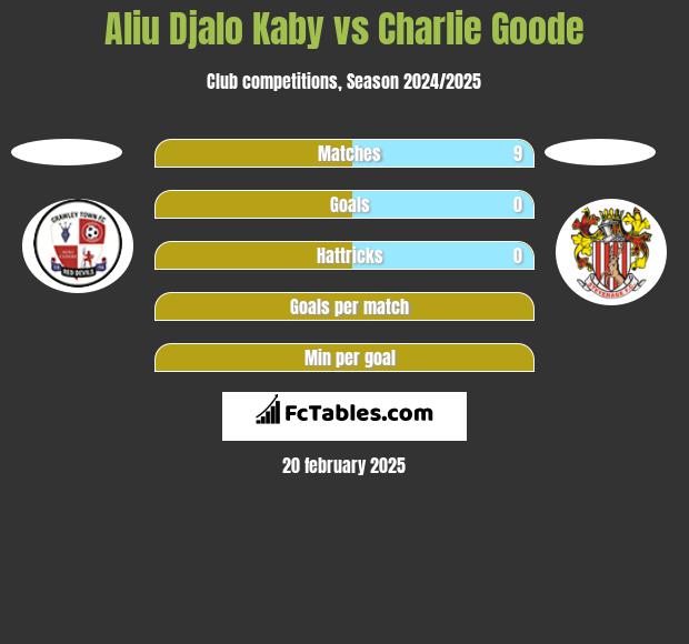 Aliu Kaby vs Charlie Goode h2h player stats