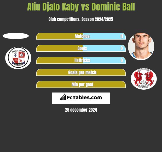 Aliu Kaby vs Dominic Ball h2h player stats