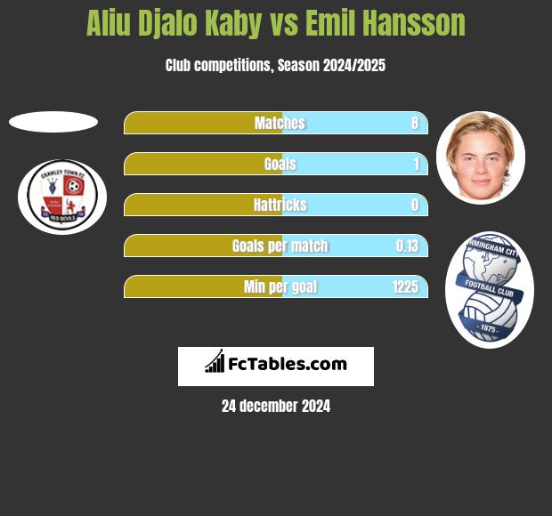 Aliu Djalo Kaby vs Emil Hansson h2h player stats