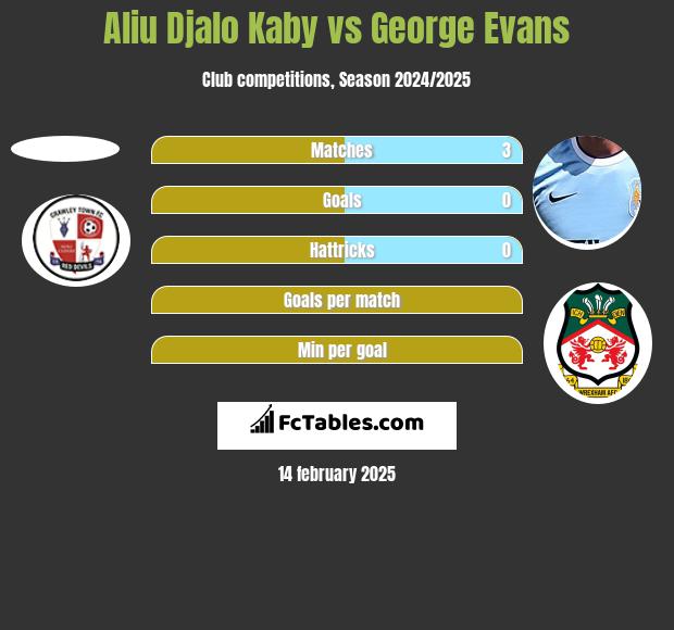 Aliu Kaby vs George Evans h2h player stats