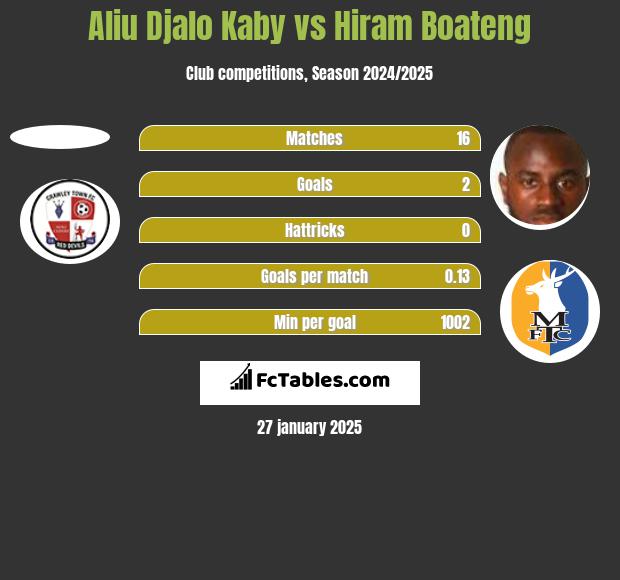 Aliu Kaby vs Hiram Boateng h2h player stats