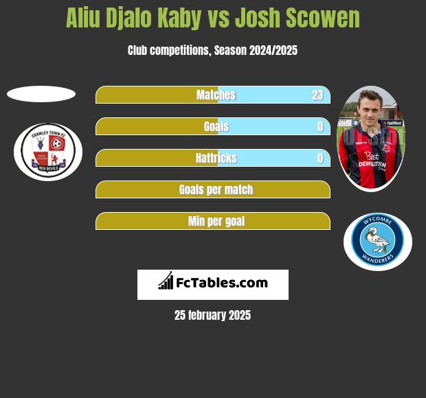 Aliu Kaby vs Josh Scowen h2h player stats