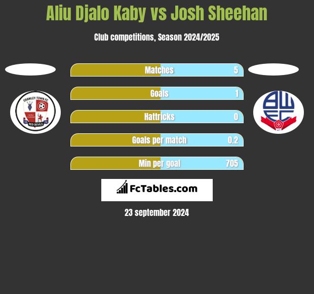 Aliu Kaby vs Josh Sheehan h2h player stats