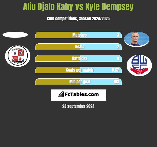 Aliu Kaby vs Kyle Dempsey h2h player stats