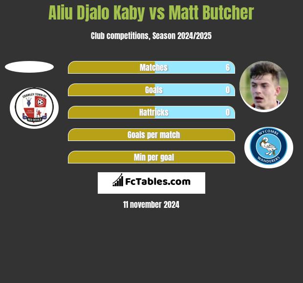 Aliu Djalo Kaby vs Matt Butcher h2h player stats