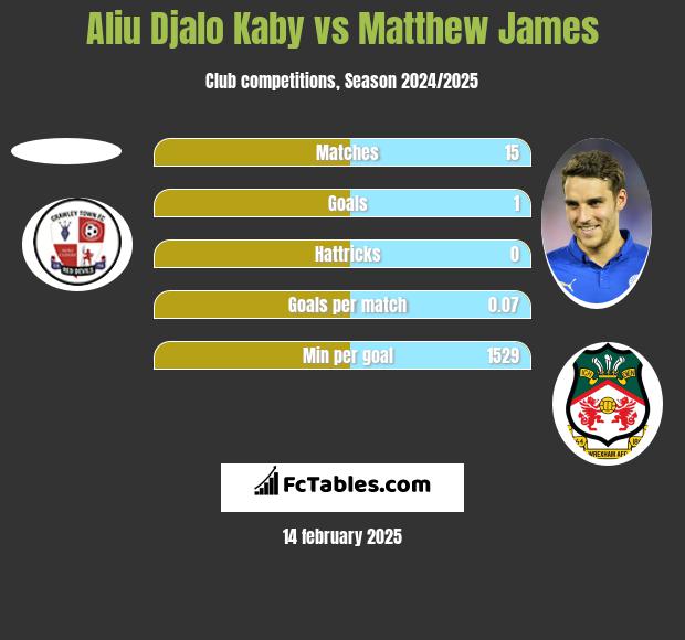 Aliu Kaby vs Matthew James h2h player stats