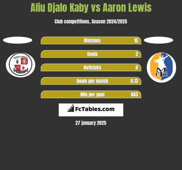 Aliu Djalo Kaby vs Aaron Lewis h2h player stats