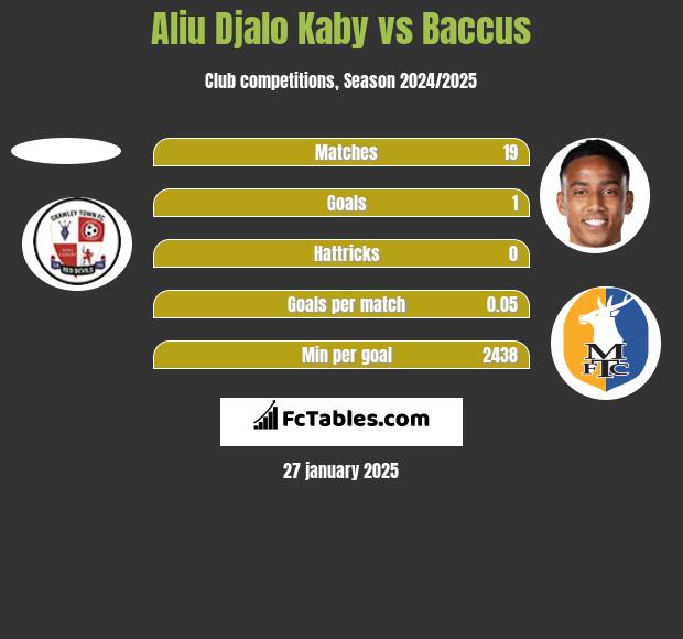 Aliu Kaby vs Baccus h2h player stats