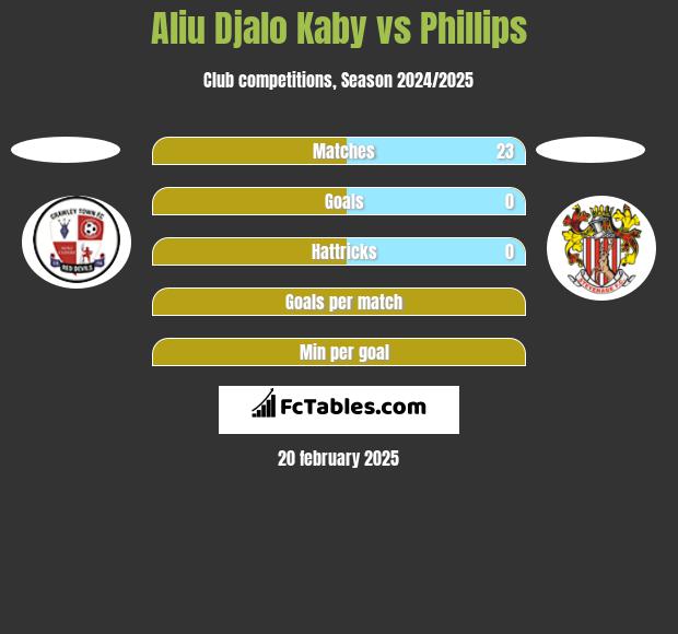 Aliu Kaby vs Phillips h2h player stats