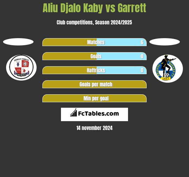 Aliu Kaby vs Garrett h2h player stats