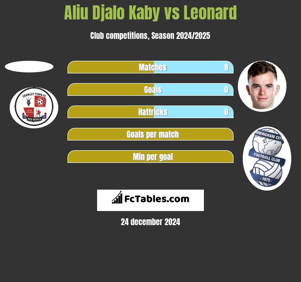 Aliu Djalo Kaby vs Leonard h2h player stats