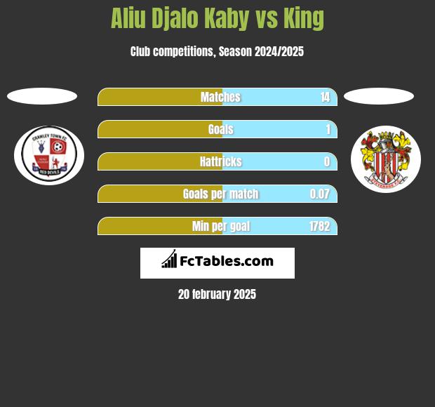 Aliu Kaby vs King h2h player stats