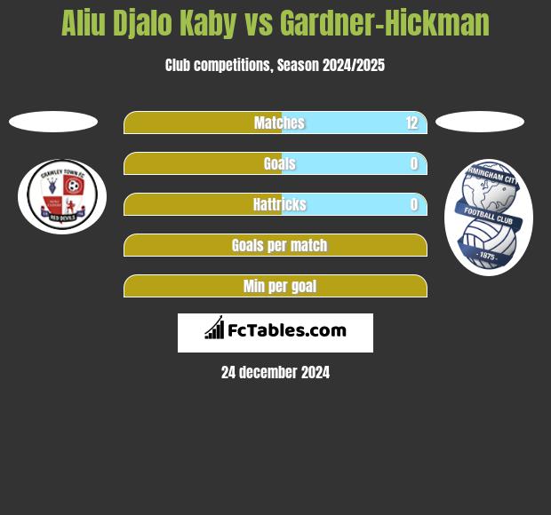 Aliu Djalo Kaby vs Gardner-Hickman h2h player stats