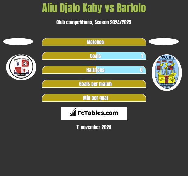 Aliu Kaby vs Bartolo h2h player stats