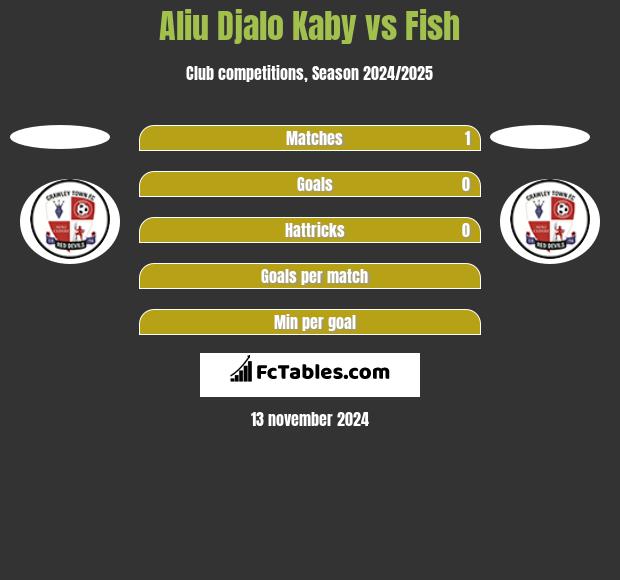 Aliu Djalo Kaby vs Fish h2h player stats