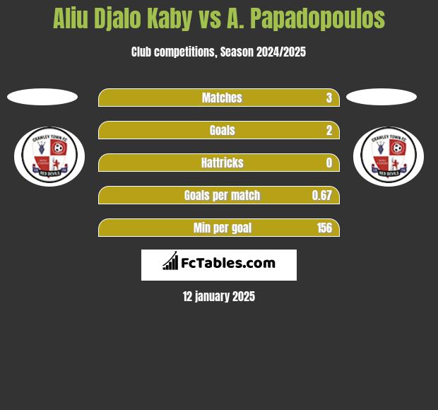 Aliu Kaby vs A. Papadopoulos h2h player stats