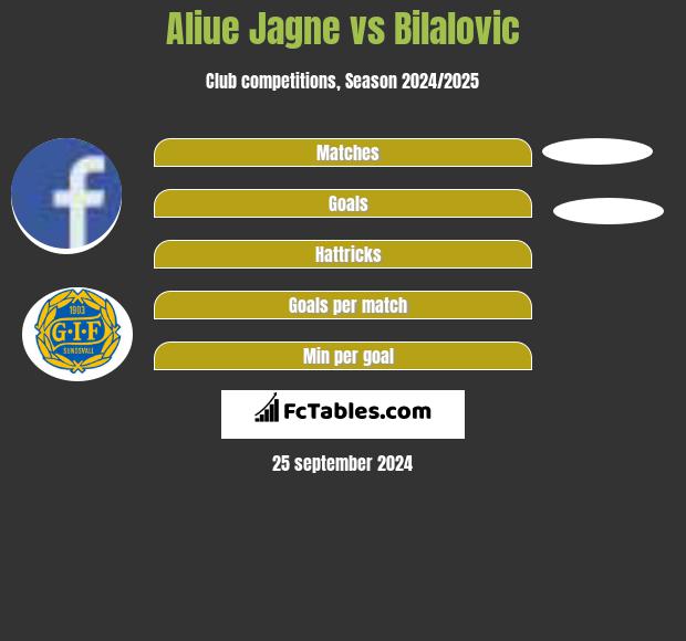 Aliue Jagne vs Bilalovic h2h player stats